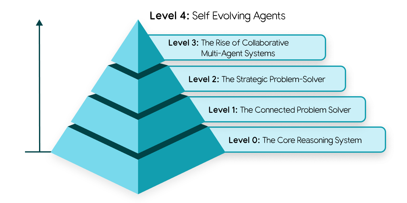 A five-level taxonomy of agentic systems.